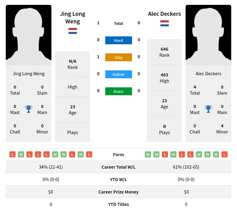 Deckers Weng H2h Summary Stats 20th April 2024