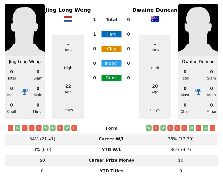 Weng Duncan H2h Summary Stats 17th April 2024