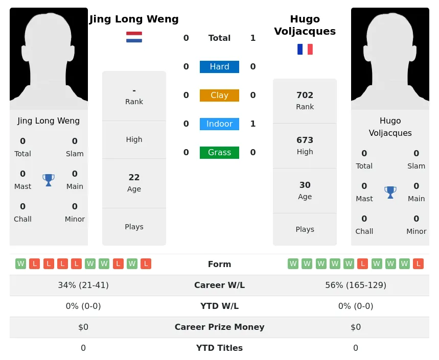 Voljacques Weng H2h Summary Stats 23rd April 2024