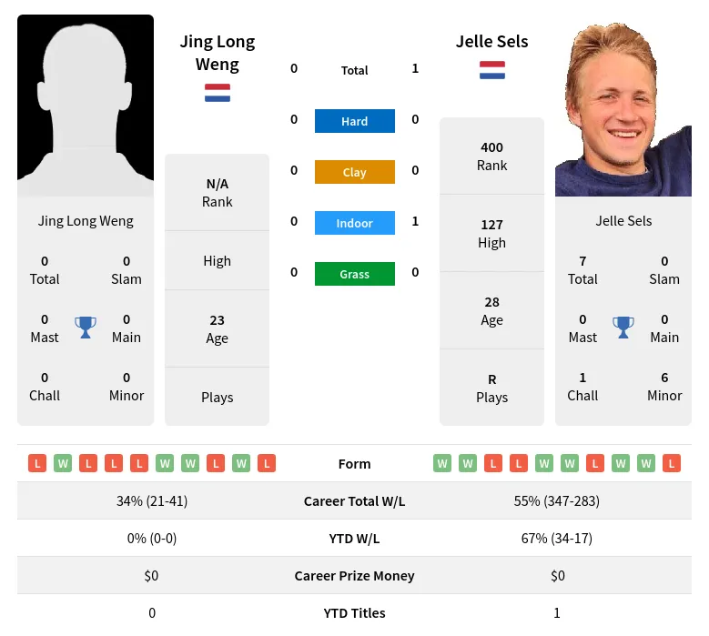 Sels Weng H2h Summary Stats 20th April 2024