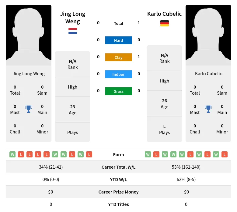 Cubelic Weng H2h Summary Stats 23rd April 2024