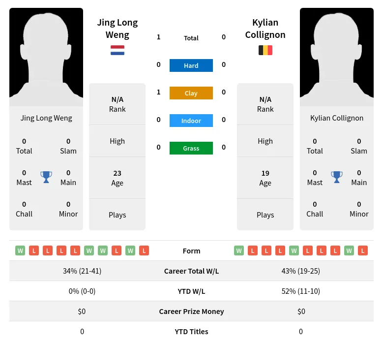 Weng Collignon H2h Summary Stats 19th April 2024