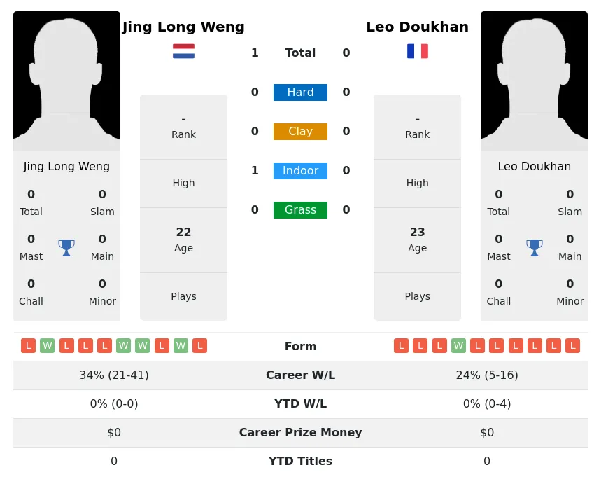 Weng Doukhan H2h Summary Stats 28th March 2024
