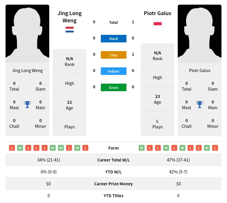 Galus Weng H2h Summary Stats 19th April 2024