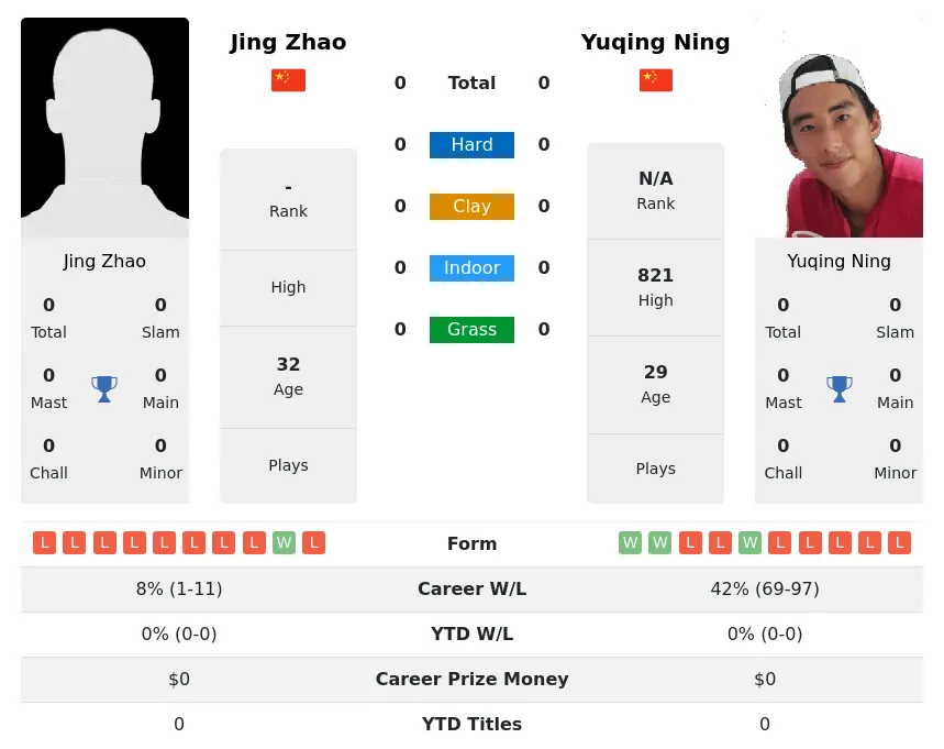 Zhao Ning H2h Summary Stats 28th March 2024