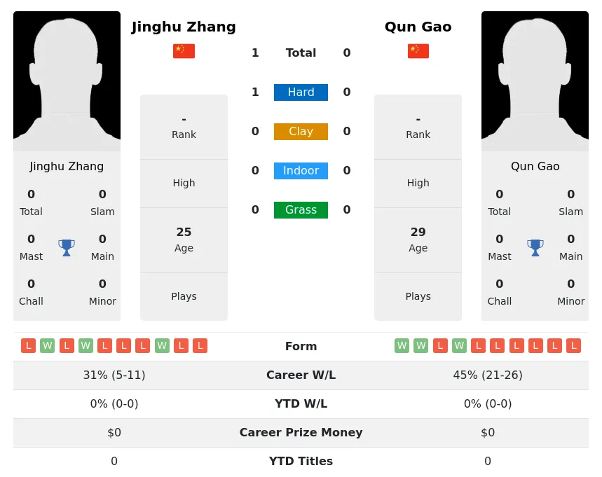 Zhang Gao H2h Summary Stats 1st July 2024