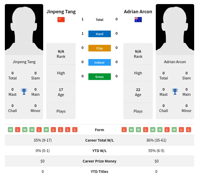 Tang Arcon H2h Summary Stats 19th April 2024