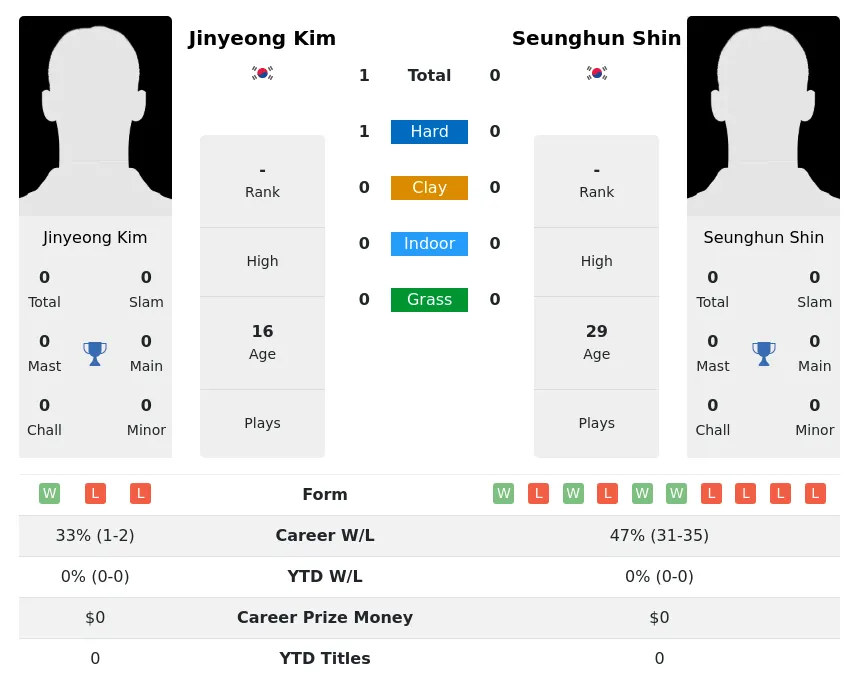 Kim Shin H2h Summary Stats 25th April 2024