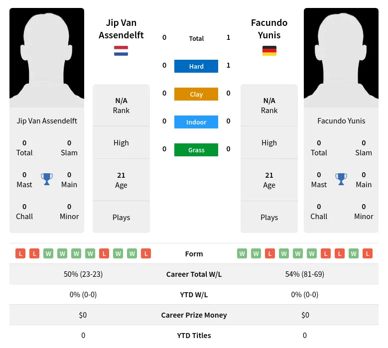 Yunis Assendelft H2h Summary Stats 5th May 2024