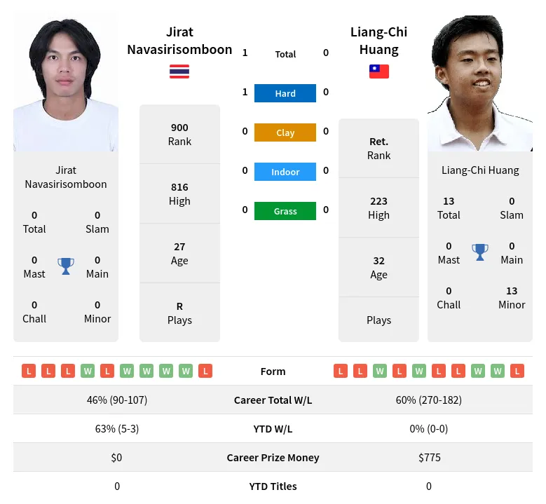 Navasirisomboon Huang H2h Summary Stats 17th June 2024