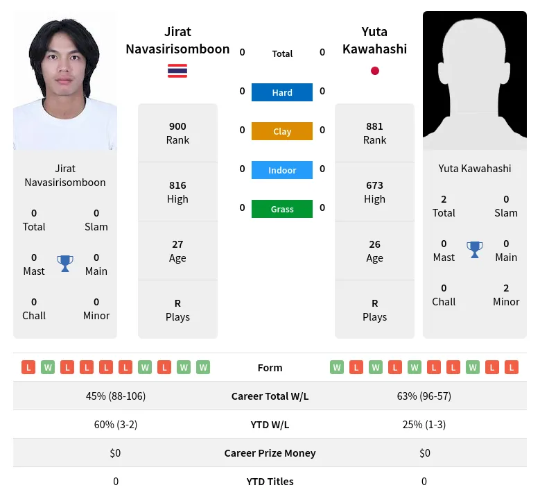 Navasirisomboon Kawahashi H2h Summary Stats 4th July 2024