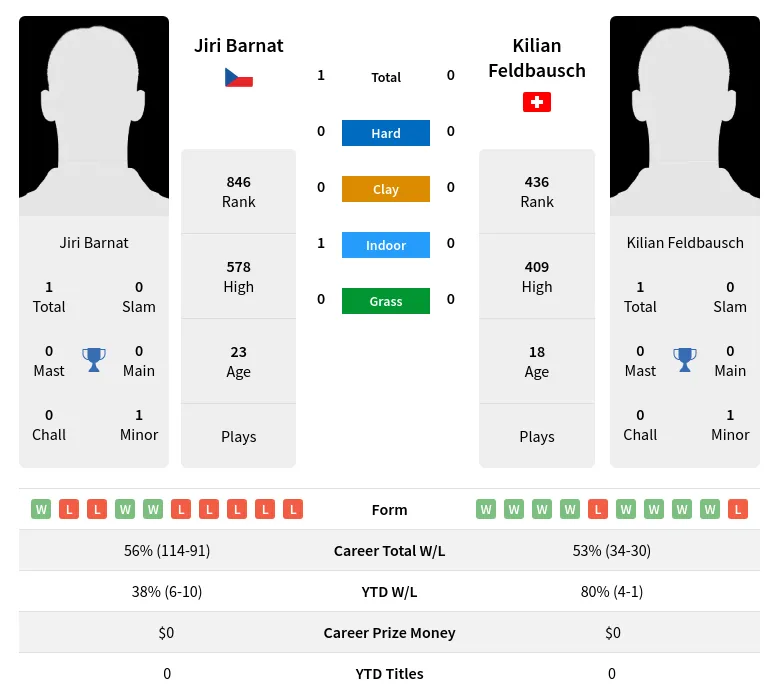 Barnat Feldbausch H2h Summary Stats 23rd April 2024