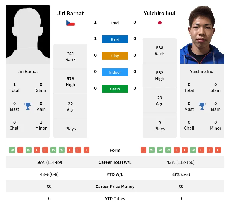 Barnat Inui H2h Summary Stats 29th March 2024