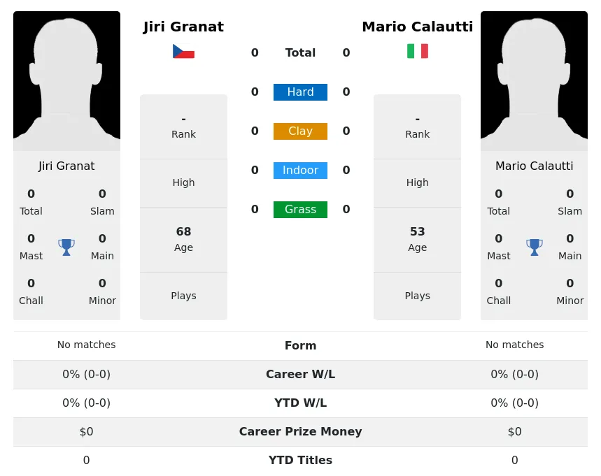 Granat Calautti H2h Summary Stats 28th June 2024