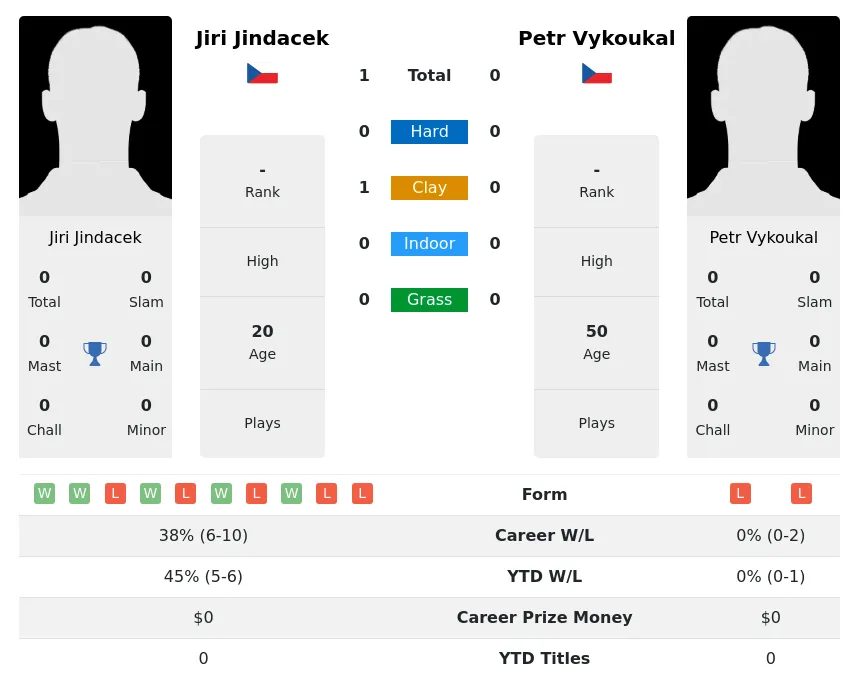 Jindacek Vykoukal H2h Summary Stats 17th April 2024