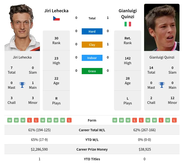 Quinzi Lehecka H2h Summary Stats 18th April 2024