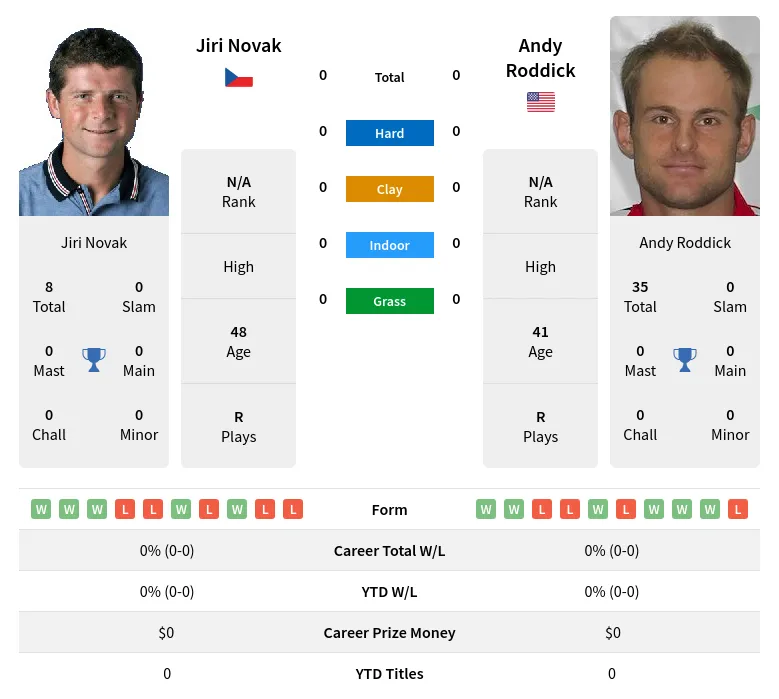 Roddick Novak H2h Summary Stats 29th June 2024