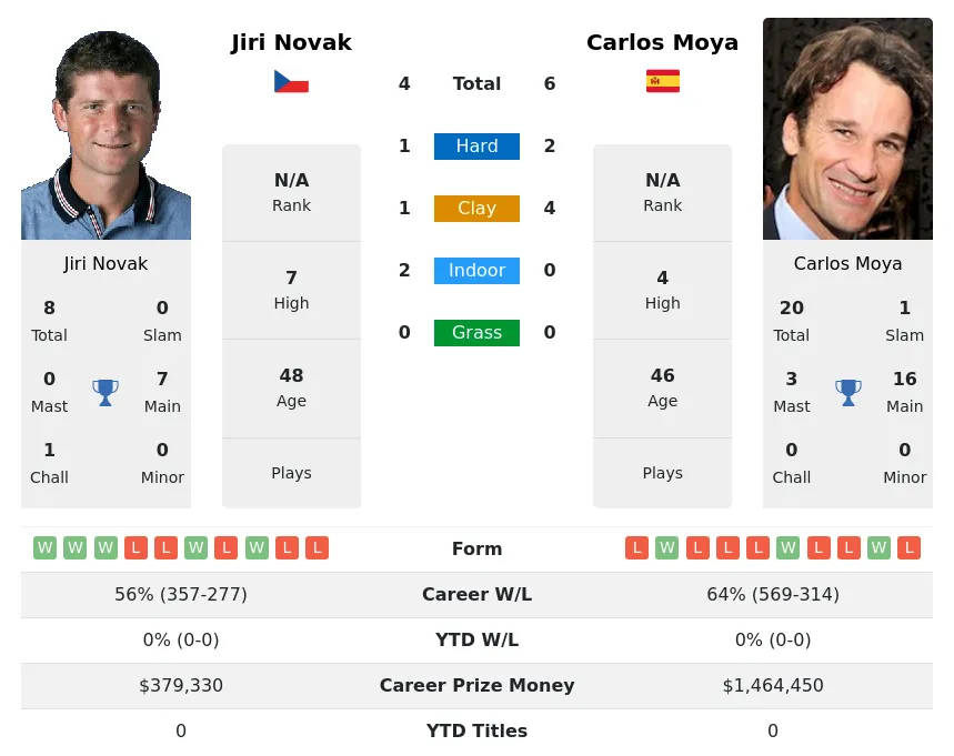 Moya Novak H2h Summary Stats 15th June 2024