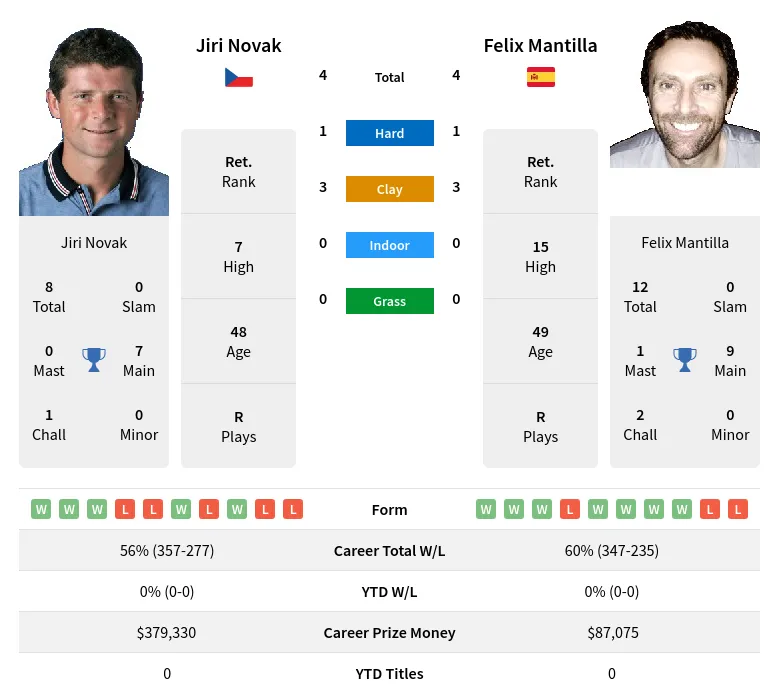 Novak Mantilla H2h Summary Stats 28th March 2024