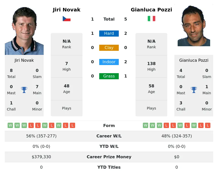 Pozzi Novak H2h Summary Stats 17th April 2024