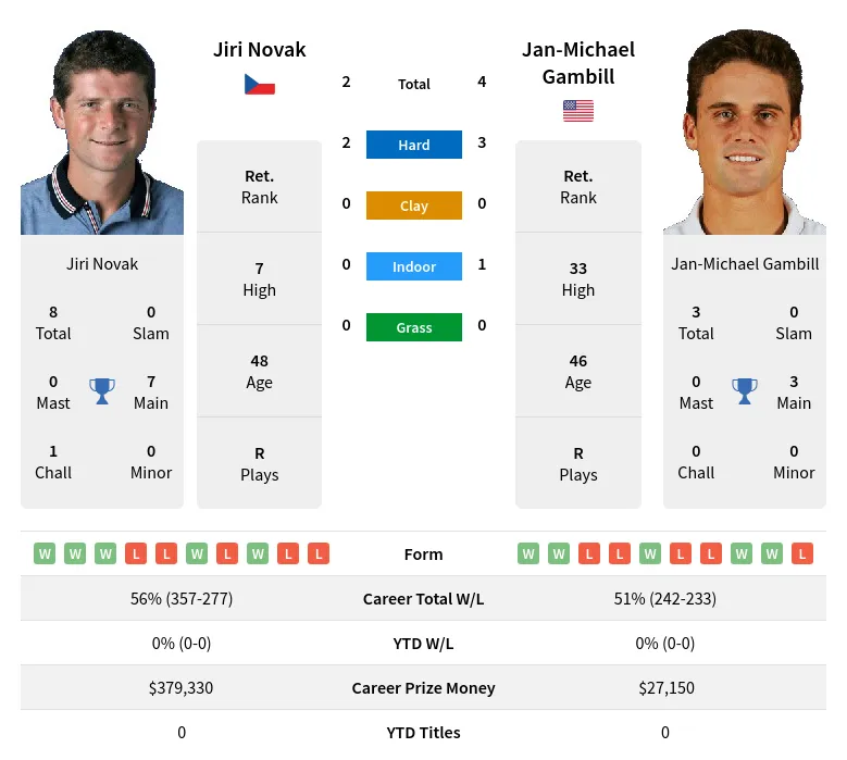 Novak Gambill H2h Summary Stats 19th April 2024