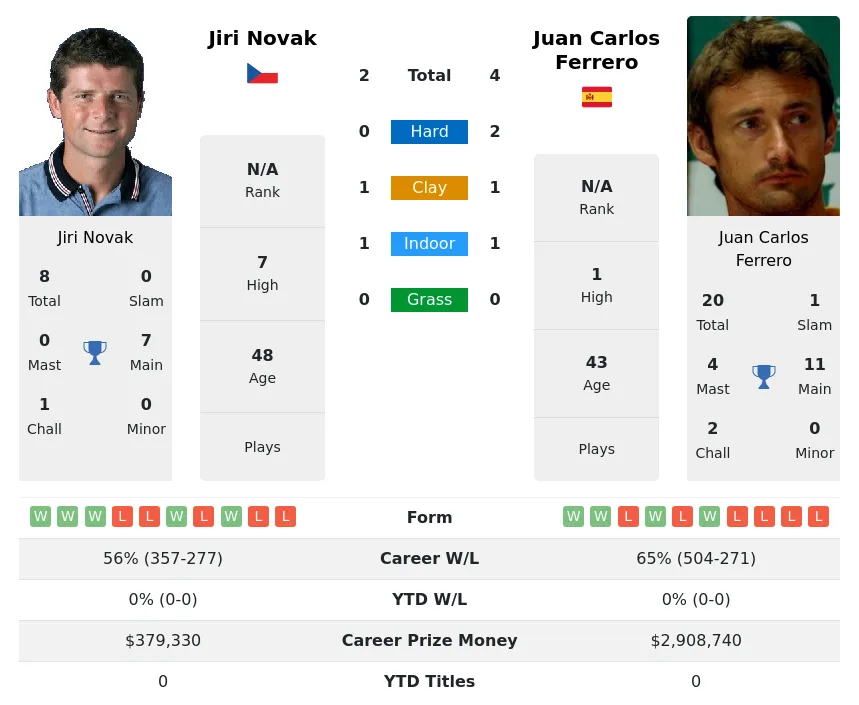 Novak Ferrero H2h Summary Stats 19th April 2024