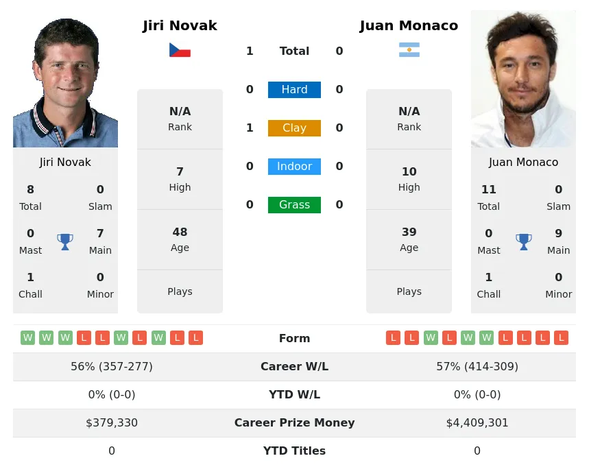 Novak Monaco H2h Summary Stats 18th April 2024
