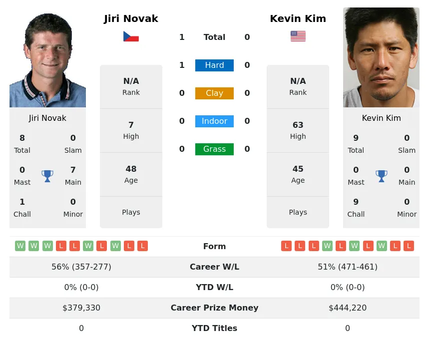 Novak Kim H2h Summary Stats 19th April 2024