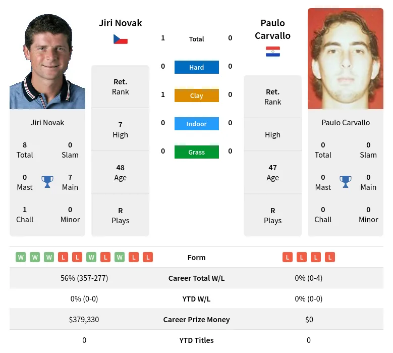 Novak Carvallo H2h Summary Stats 4th July 2024