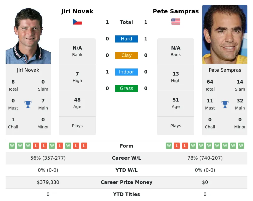 Sampras Novak H2h Summary Stats 23rd April 2024