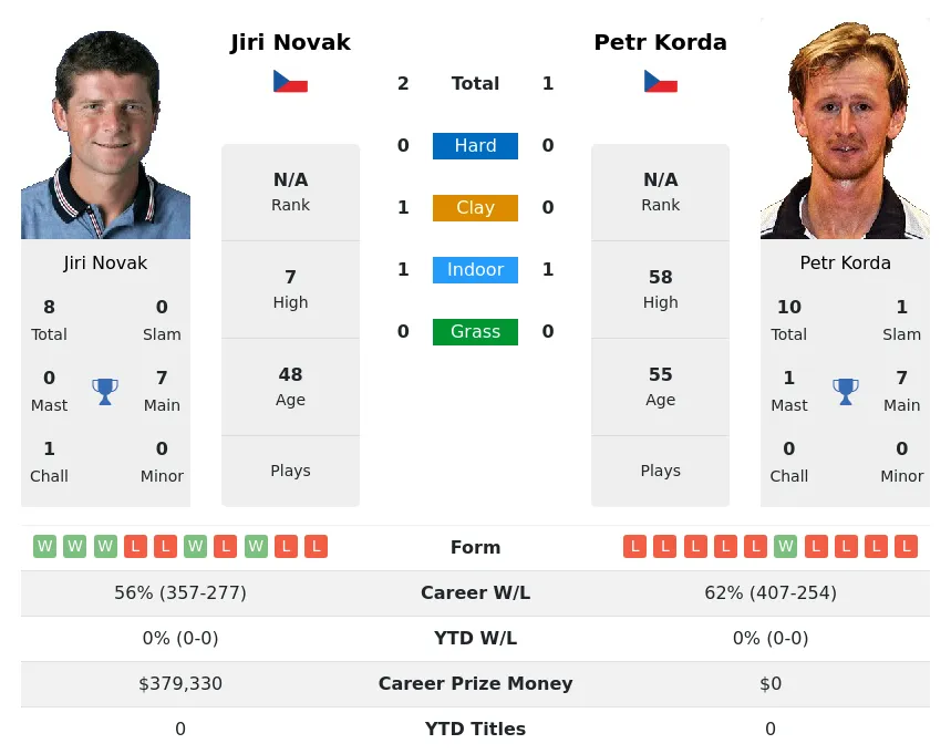 Novak Korda H2h Summary Stats 23rd June 2024
