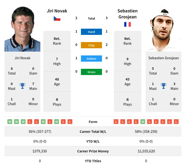 Novak Grosjean H2h Summary Stats 23rd April 2024