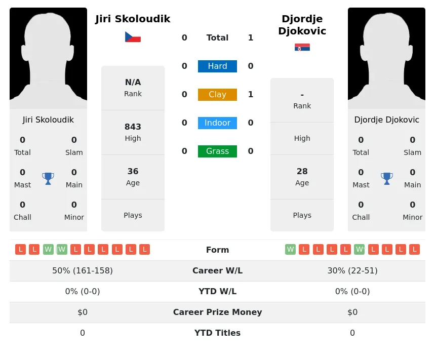 Djokovic Skoloudik H2h Summary Stats 30th June 2024