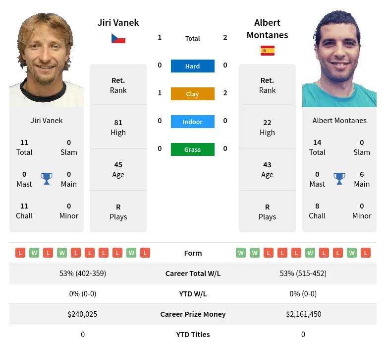 Montanes Vanek H2h Summary Stats 18th April 2024