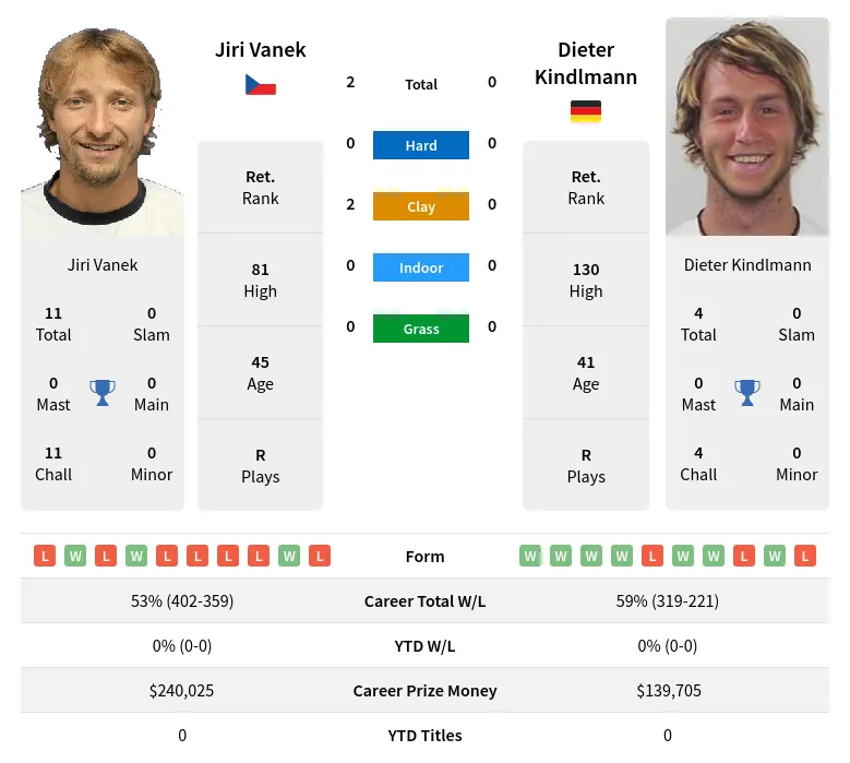 Vanek Kindlmann H2h Summary Stats 19th April 2024