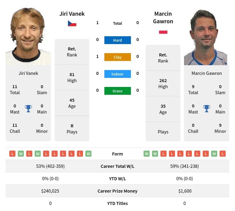 Vanek Gawron H2h Summary Stats 24th April 2024