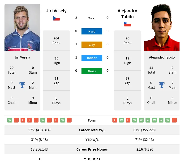 Tabilo Vesely H2h Summary Stats 18th April 2024