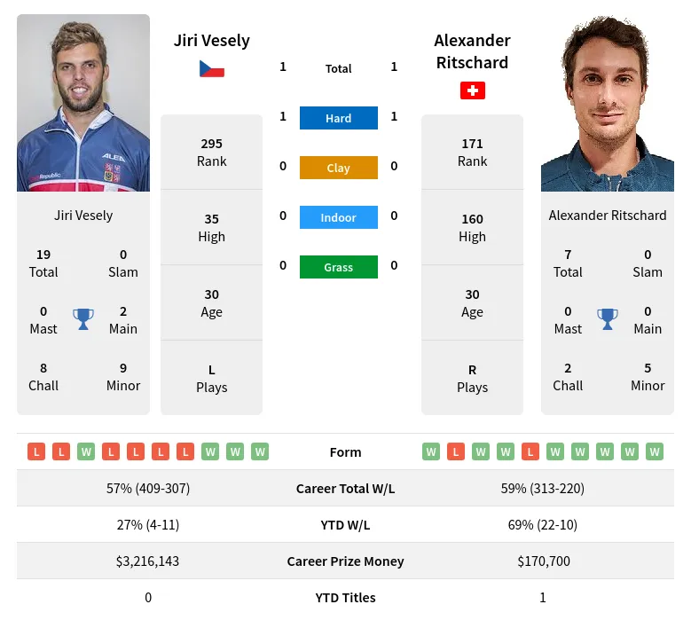 Vesely Ritschard H2h Summary Stats 18th April 2024