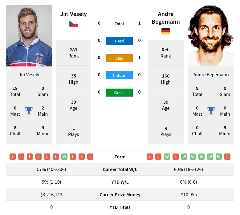Begemann Vesely H2h Summary Stats 23rd April 2024