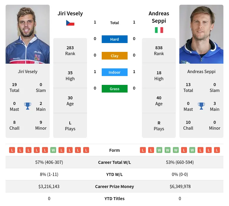 Vesely Seppi H2h Summary Stats 28th March 2024