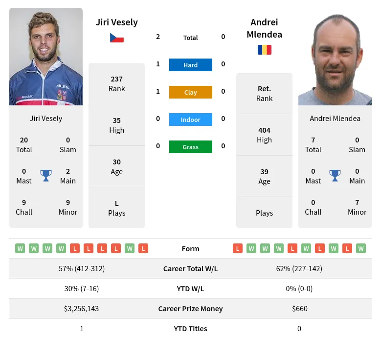 Vesely Mlendea H2h Summary Stats 16th April 2024