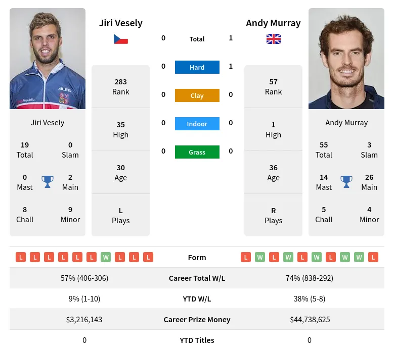 Murray Vesely H2h Summary Stats 16th April 2024