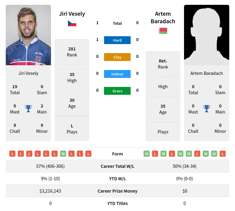 Vesely Baradach H2h Summary Stats 18th April 2024