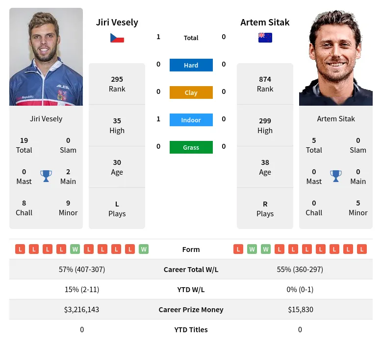 Vesely Sitak H2h Summary Stats 20th April 2024