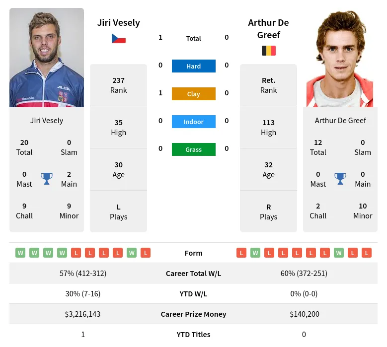 Vesely Greef H2h Summary Stats 28th March 2024