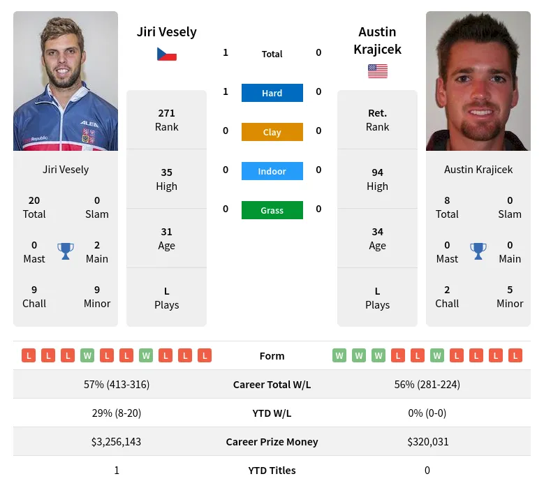 Vesely Krajicek H2h Summary Stats 19th April 2024