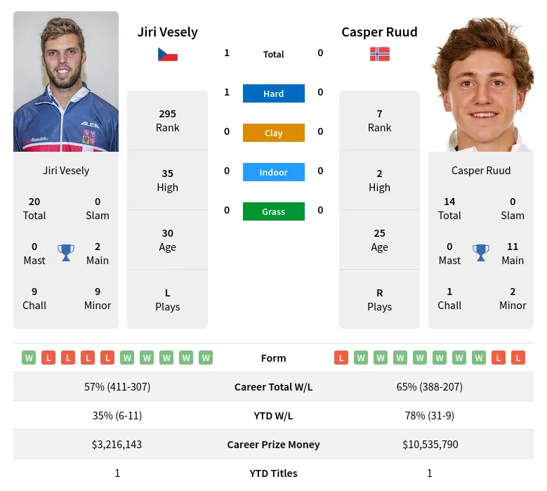 Ruud Vesely H2h Summary Stats 8th May 2024
