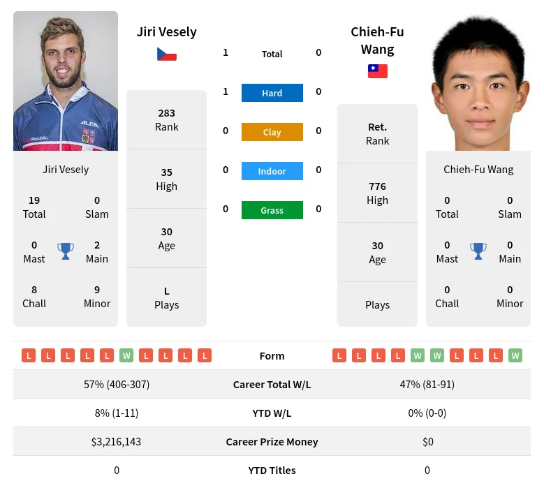 Vesely Wang H2h Summary Stats 28th March 2024