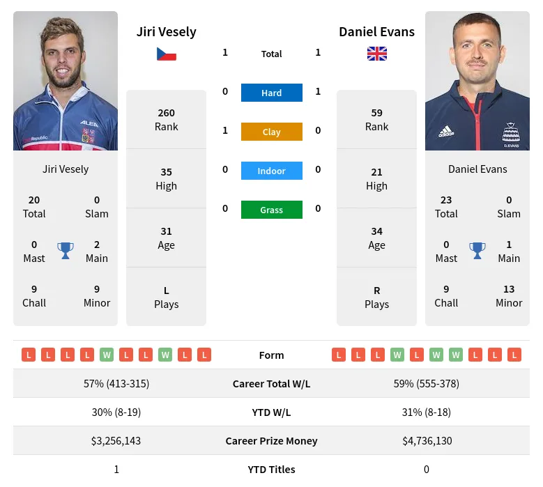 Vesely Evans H2h Summary Stats 23rd April 2024