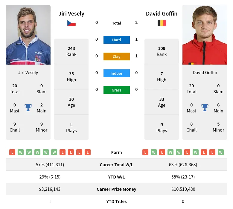 Vesely Goffin H2h Summary Stats 16th April 2024
